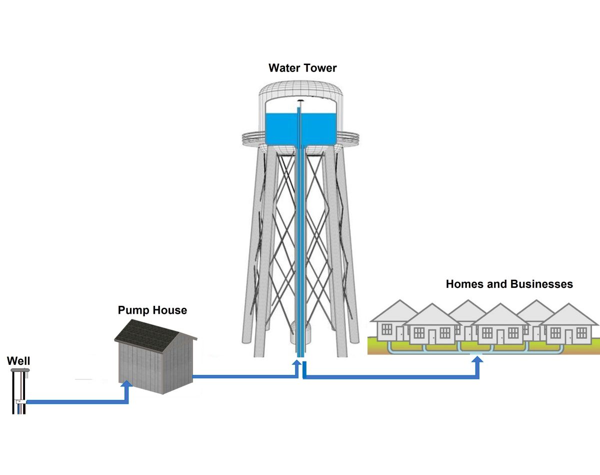 Water System Diagram